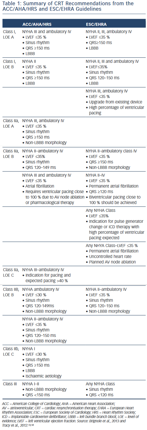 ACC CRT Guidelines | HRS Guidelines | ACC/AHA/HRS And ESC/EHRA ...