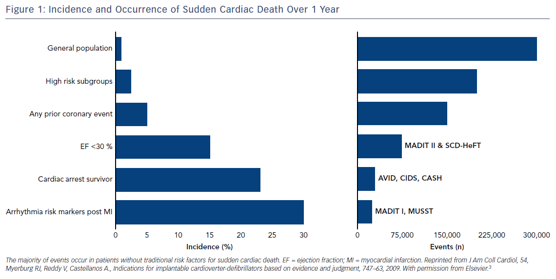 Figure 1 Incidence And Occurrence Of Sudden Cardiac Death Over 1 Year 