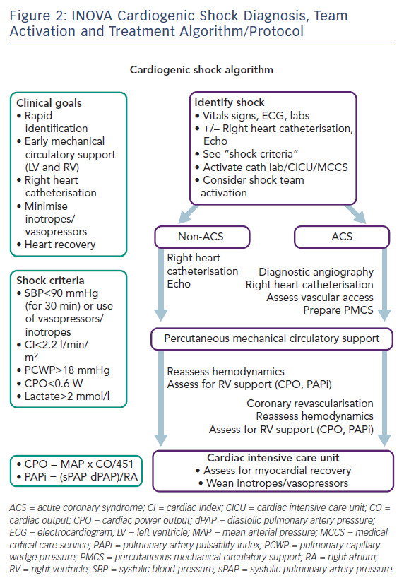 Figure 2 INOVA Cardiogenic Shock Diagnosis Team Activation And 