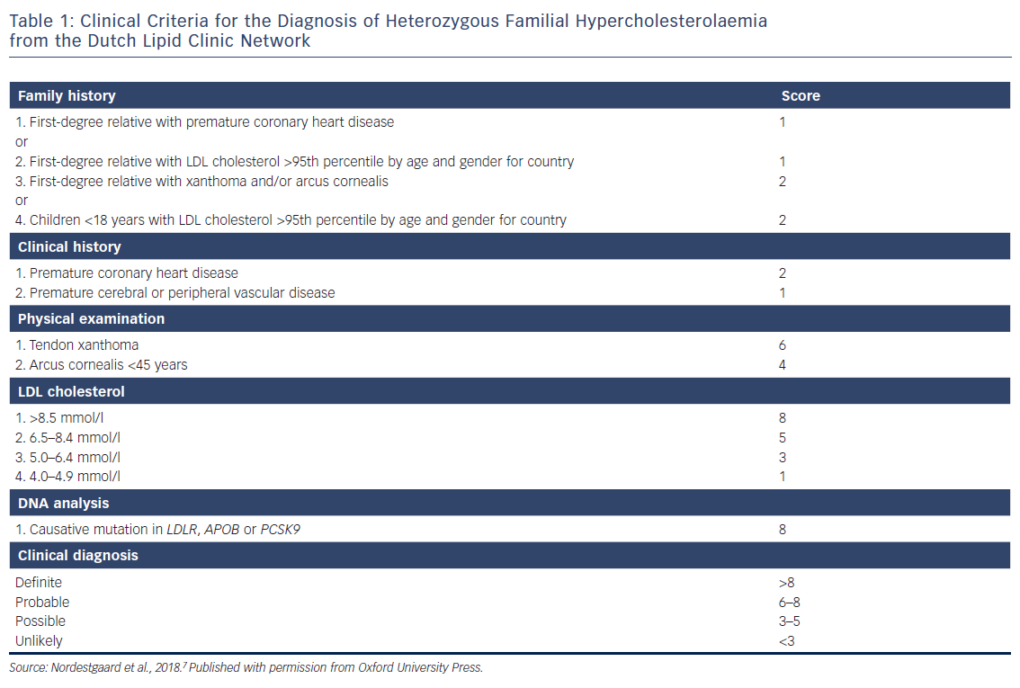 Table 1 Clinical Criteria For The Diagnosis Of Heterozygous Familial