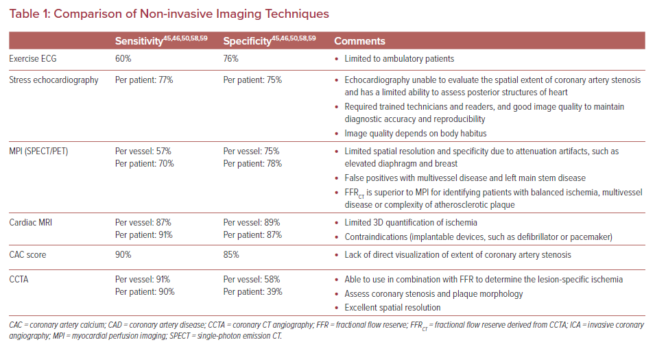 Comparison Of Non invasive Imaging Techniques Radcliffe Cardiology