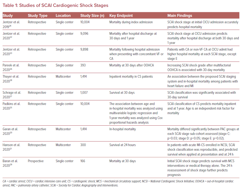 Review Of The SCAI Classification Of Cardiogenic Shock