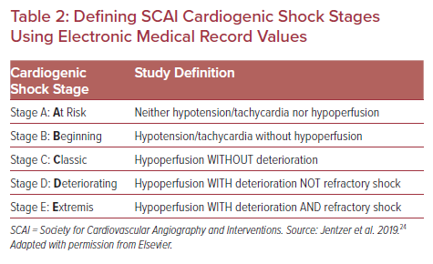 Review Of The SCAI Classification Of Cardiogenic Shock