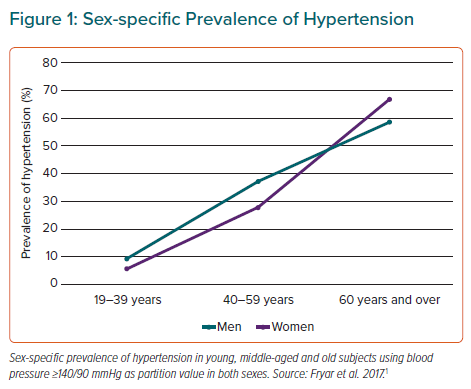 Hypertension In Women And Need For A Sex-Specific Threshold