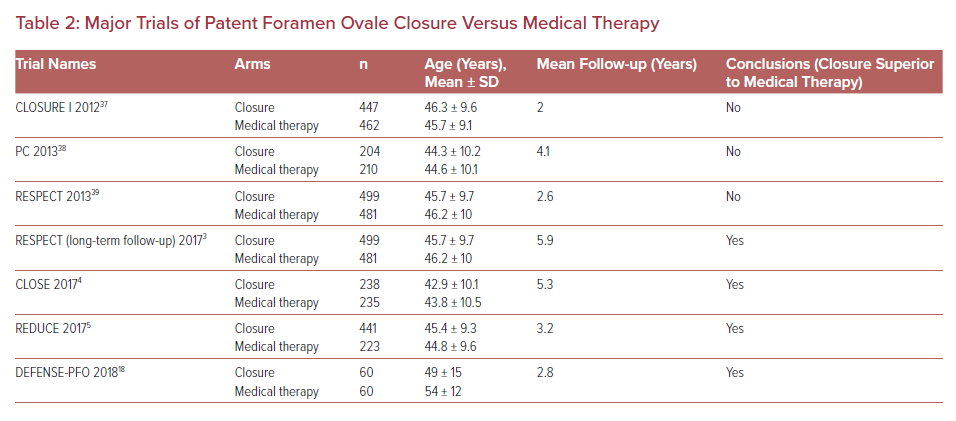 Major Trials Of Patent Foramen Ovale Closure Versus Medical Therapy   Table2 Major Trials Of Patent 