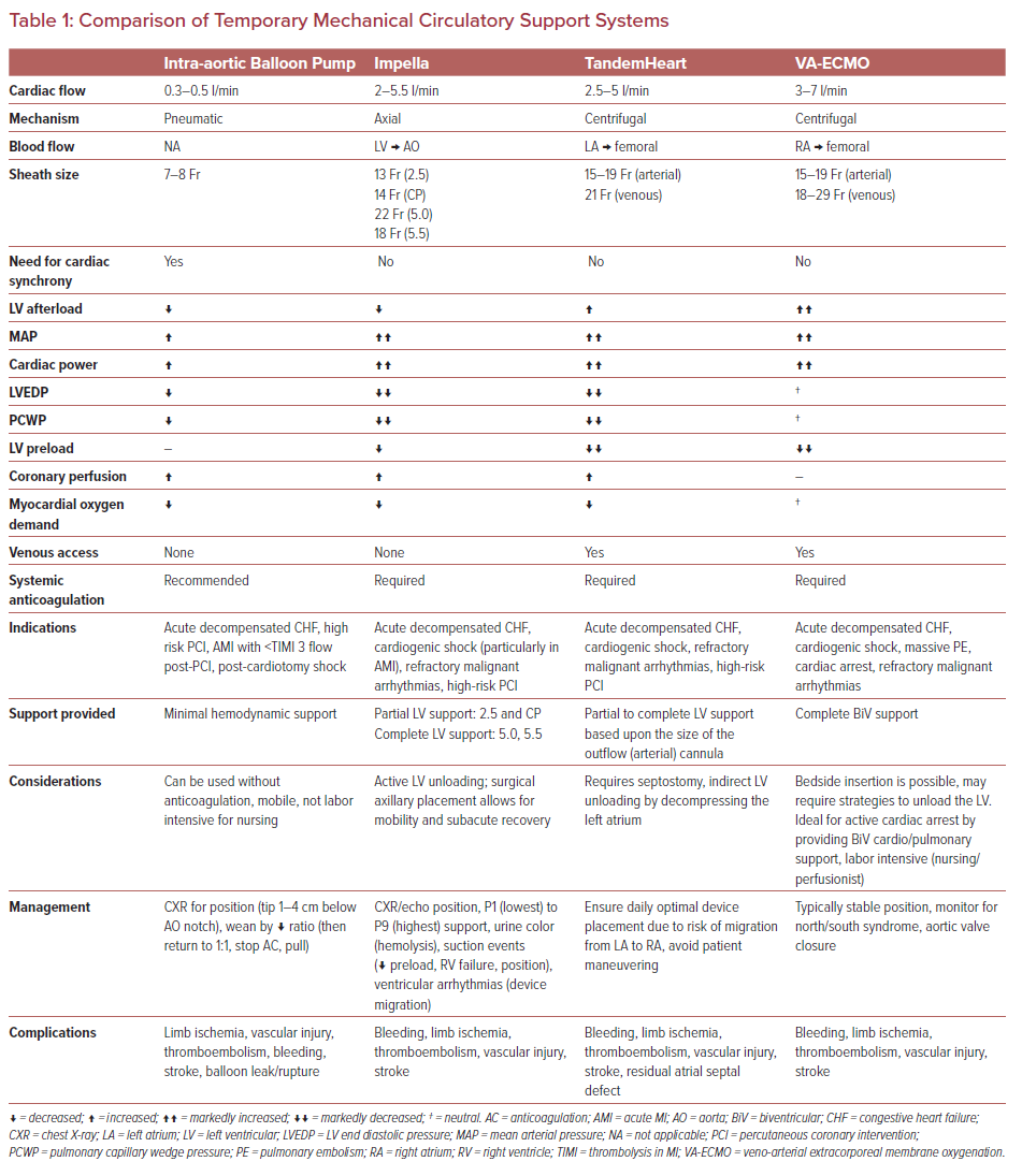 Comparison Of Temporary Mechanical Circulatory Support Systems ...