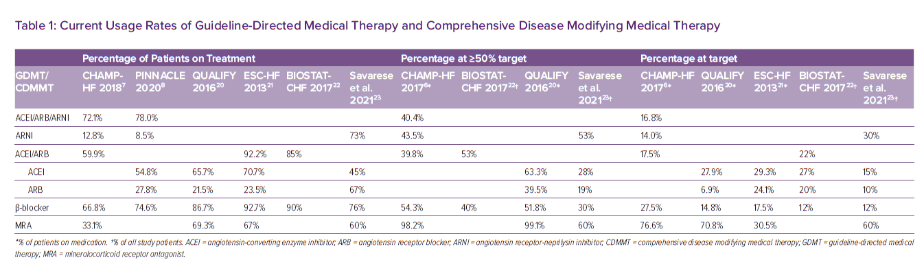 Current Usage Rates Of Guideline-Directed Medical Therapy And ...