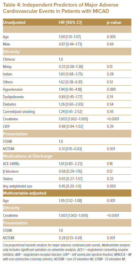 Independent Predictors Of Major Adverse Cardiovascular Events In ...