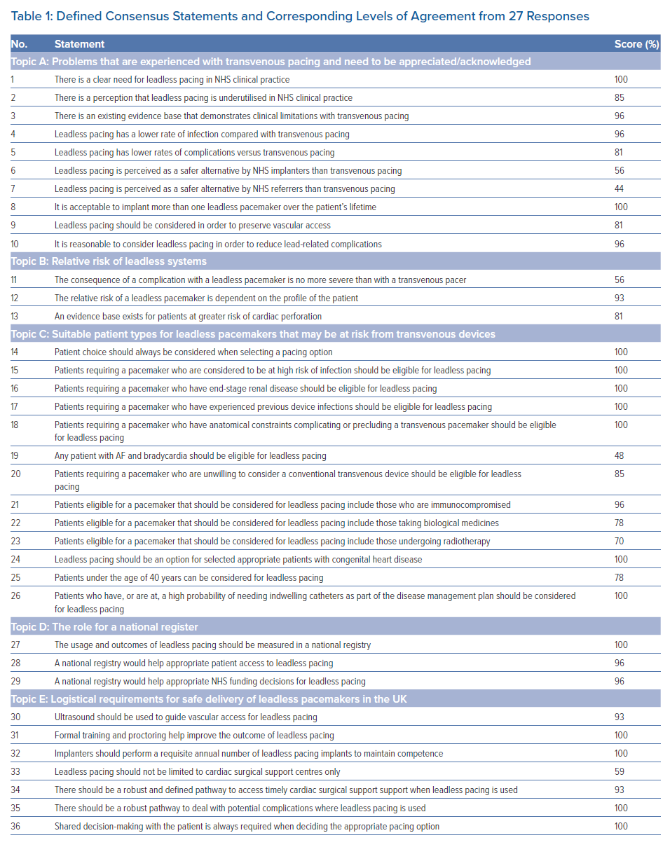 Defined Consensus Statements And Corresponding Levels Of Agreement From ...