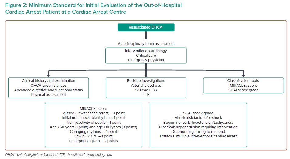 Uniform Pathway Of Care For OHCA | BCIS Consensus