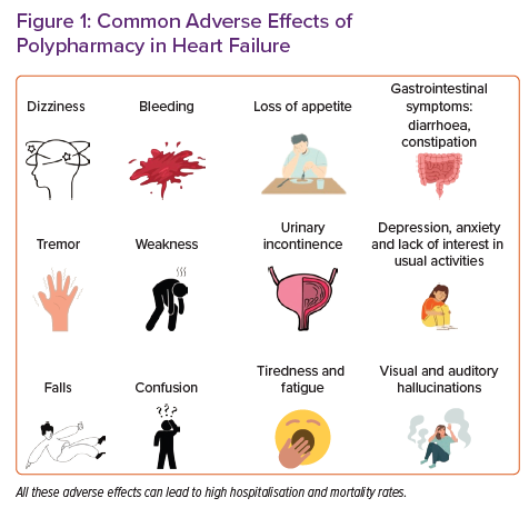 Common Adverse Effects Of Polypharmacy In Heart Failure | Radcliffe ...