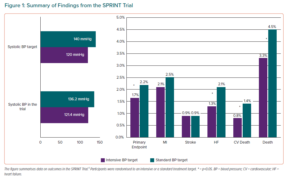 Summary Of Findings From The SPRINT Trial | Radcliffe Cardiology