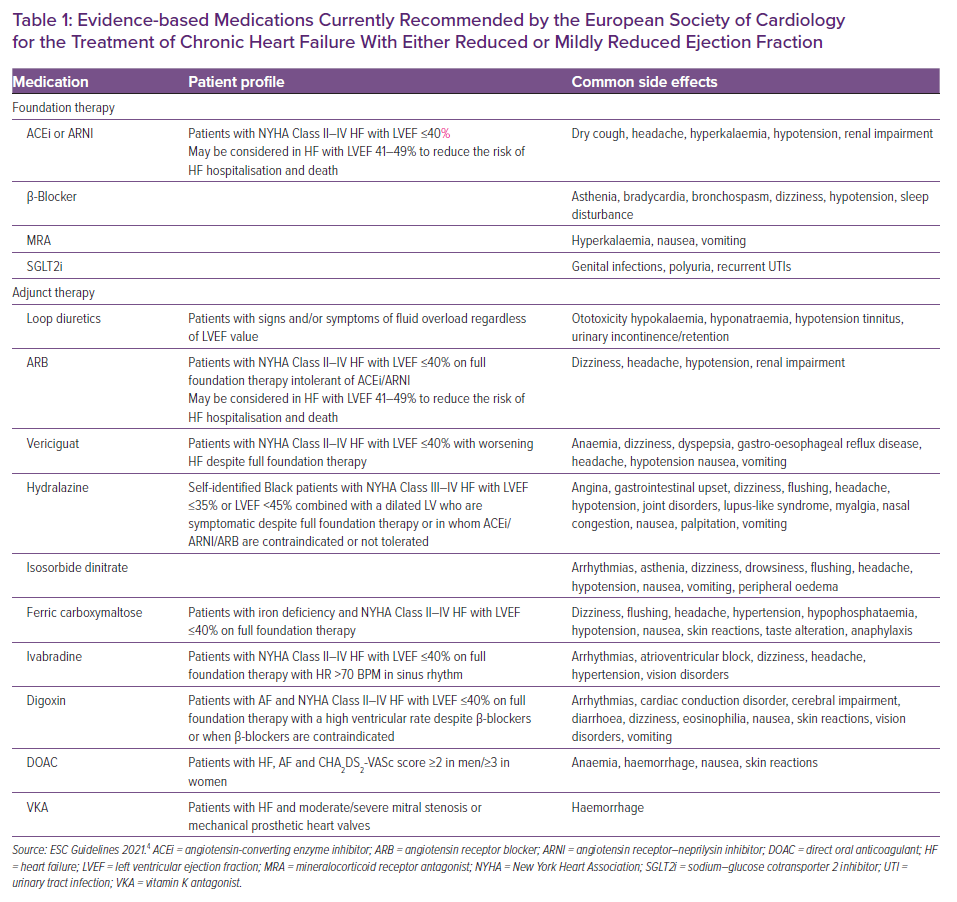 Polypharmacy In Older People With Heart Failure | CFR Journal