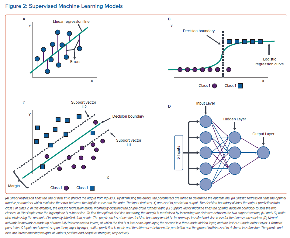 Supervised Machine Learning Models | Radcliffe Cardiology