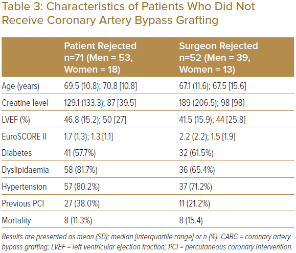 Table 3: Characteristics Of Patients Who Did Not Receive Coronary ...