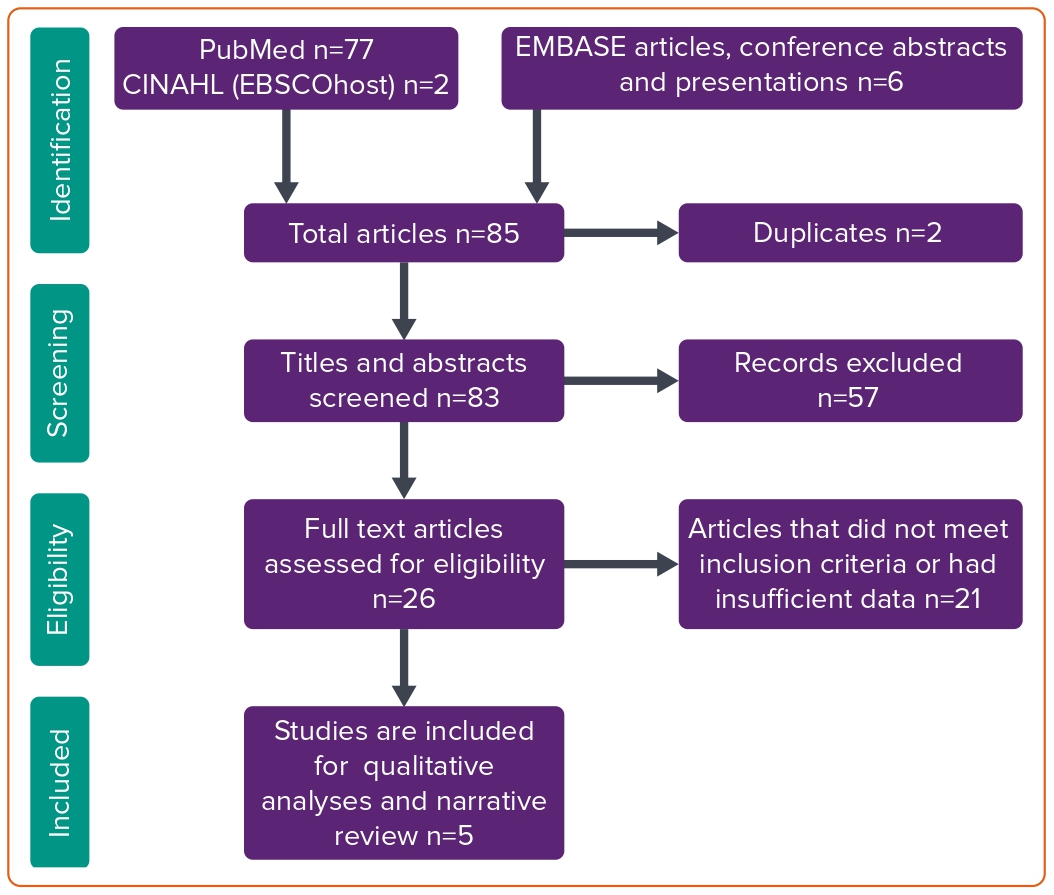 Preferred Reporting Items for Systematic and Meta-Analyses Flow of the Search Strategy for Systematic Review and Meta- analysis | Cardiology
