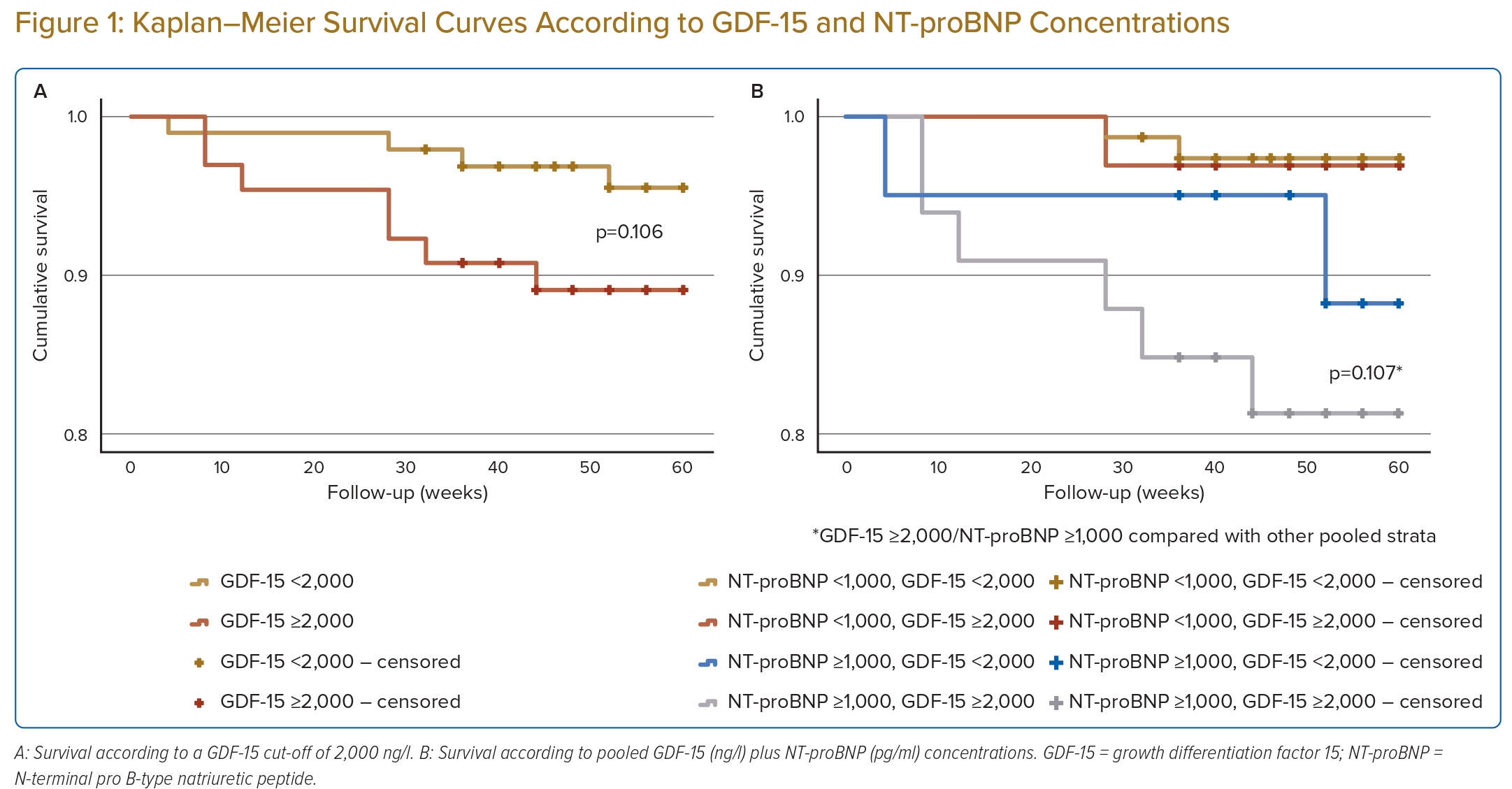 Growth Differentiation Factor-15 in Chronic Heart Failure | JAPSC Journal