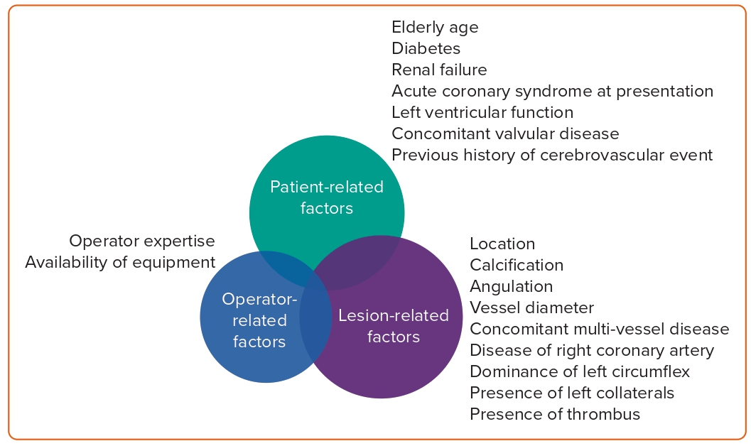 Figure 2: Factors Involved in Decision Making in Left Main Coronary ...