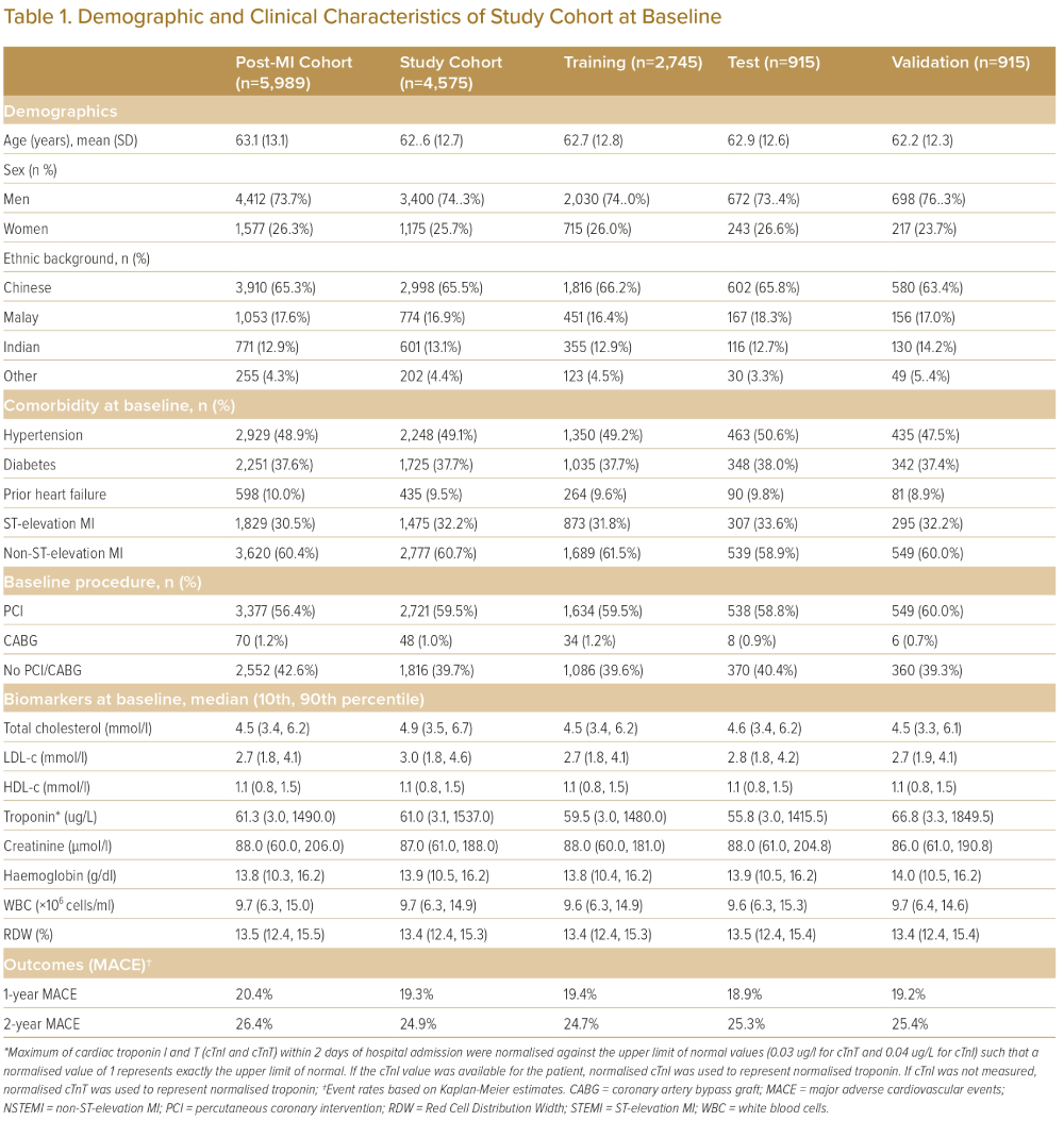 Demographic And Clinical Characteristics Of Study Cohort At Baseline ...