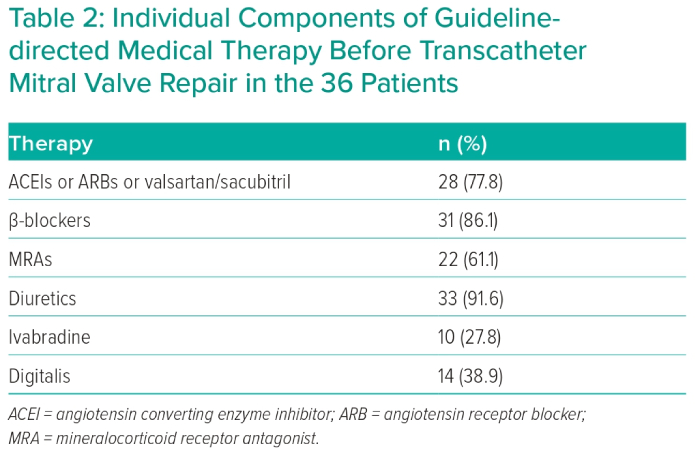 Individual Components Of Guidelinedirected Medical Therapy Before ...