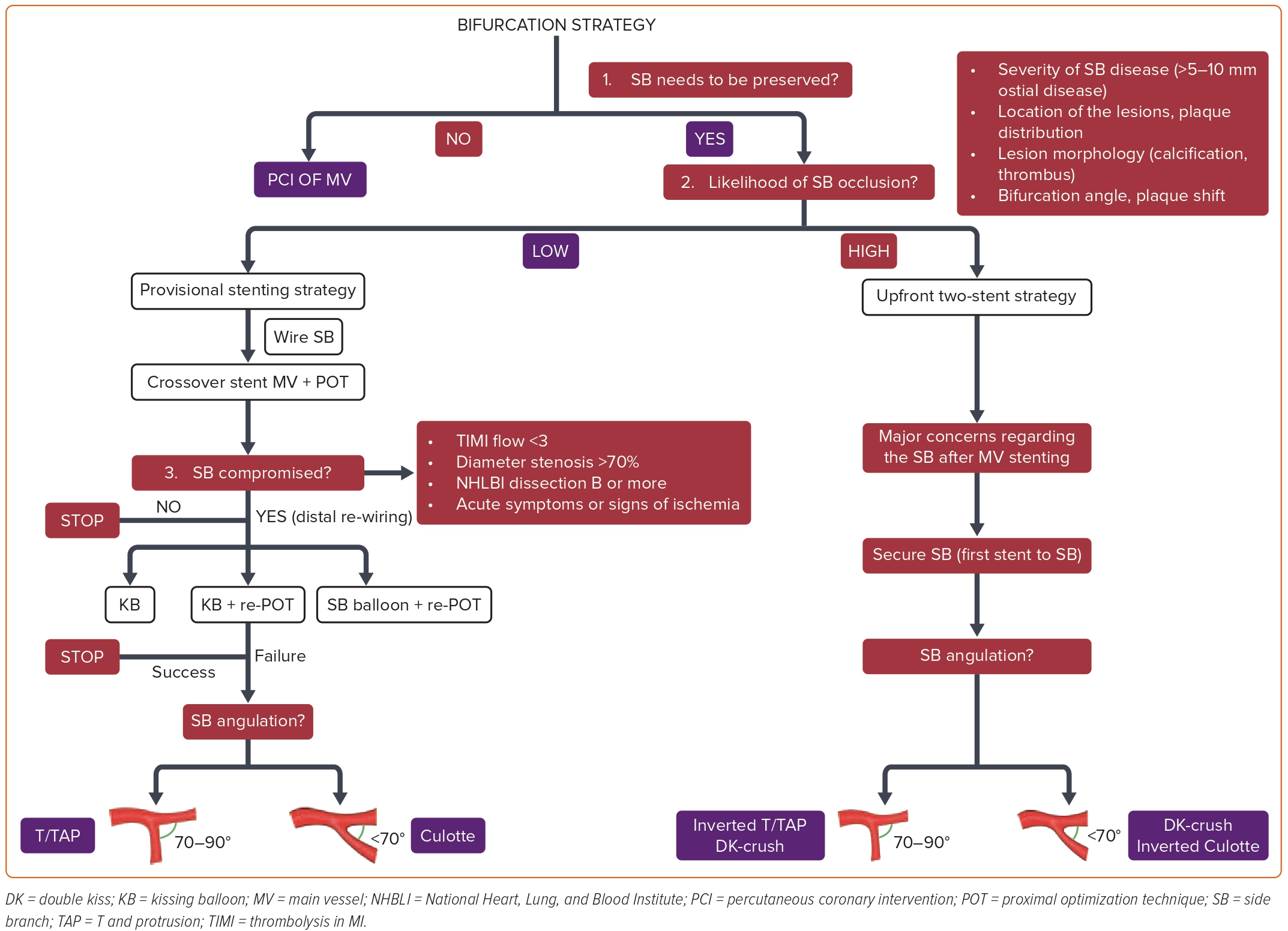 Figure 2: Algorithmic Approach To Coronary Bifurcation Lesions ...