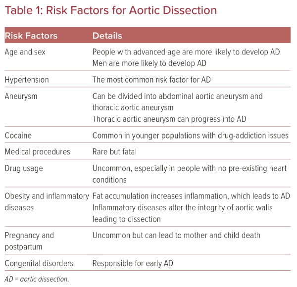 Risk Factors For Aortic Dissection | USC Journal