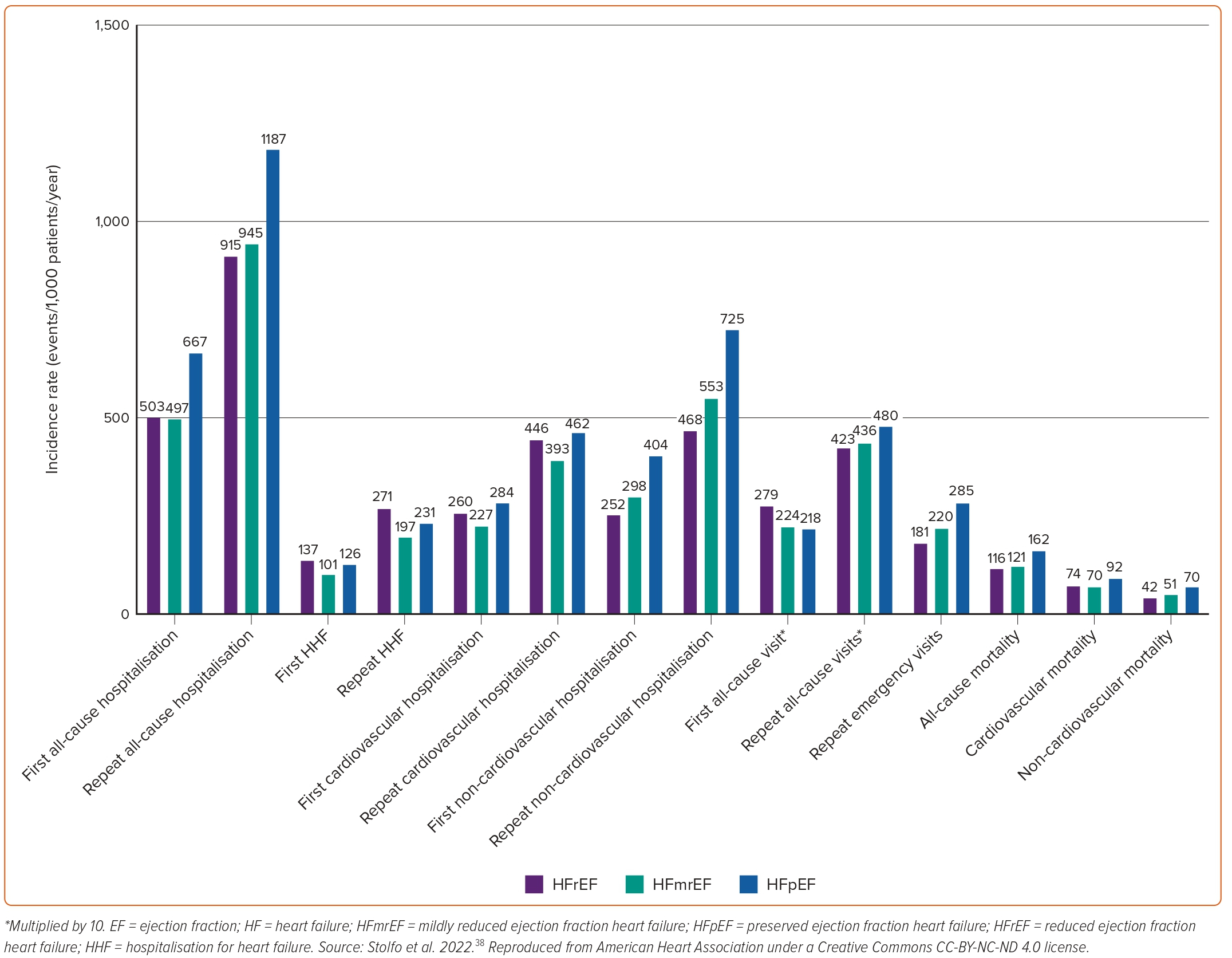 Figure 5: Incidence Of The Relevant Heart Failure Outcomes In The ...