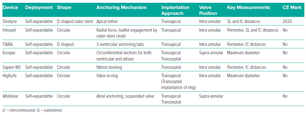 Table 4: Transcatheter Mitral Valve Replacement Characteristics ...