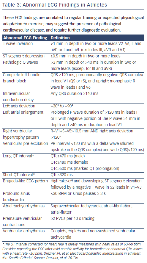 Table 3: Abnormal ECG Findings in Athletes