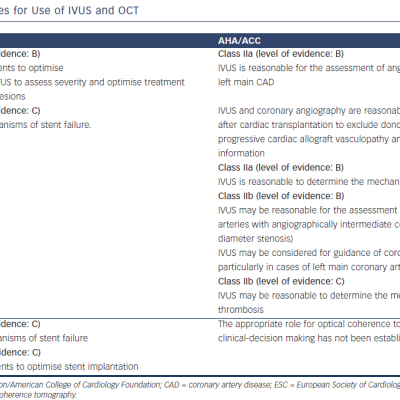 Table 3 Current Guidelines for Use of IVUS and OCT