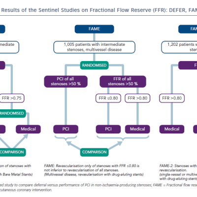 Figure 1 Design and Results of the Sentinel Studies on Fractional Flow Reserve FFR DEFER FAME and FAME-2