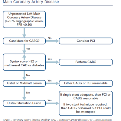 Figure 2 Management Algorithm for Unprotected Left&ampltbr /&ampgt&amp10Main Coronary Artery Disease