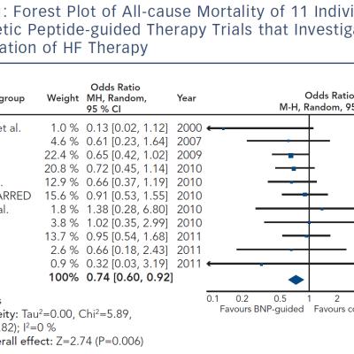 Forest Plot of All-cause Mortality of 11 Individual Natriuretic Peptide-guided Therapy Trials that Investigated Optimisation of HF Therapy