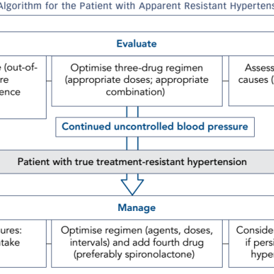 Figure 1 A Clinical Management Algorithm for the Patient with Apparent Resistant Hypertension