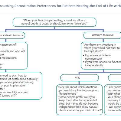 Figure 1 Algorithm for Discussing Resuscitation Preferences for Patients Nearing the End of Life with Heart Failure with some Helpful Phrases
