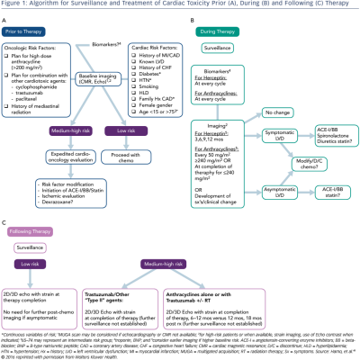 Figure 1 Algorithm for Surveillance and Treatment of Cardiac Toxicity Prior A During B and Following C Therapy