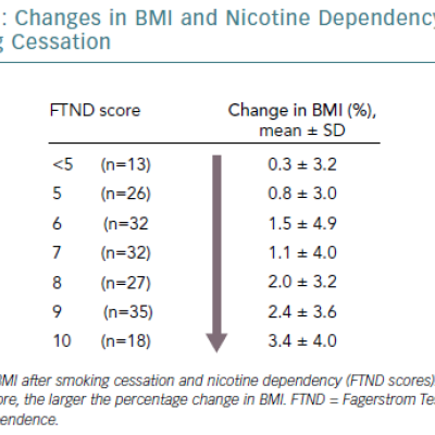 Changes In BMI And Nicotine Dependency After Smoking Cessation