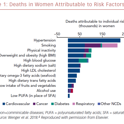 Deaths In Women Attributable To Risk Factors