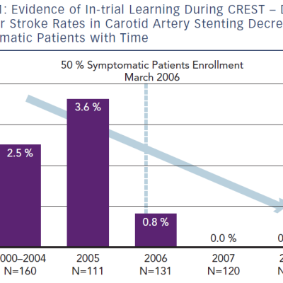 Evidence Of In-Trial Learning During CREST