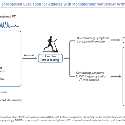Flow Diagram of Proposed Evaluation for Athletes with Monomorphic Ventricular Arrhythmias