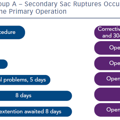 Group A – Secondary Sac Ruptures