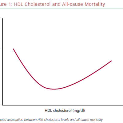 HDL Cholesterol And All-Cause Mortality
