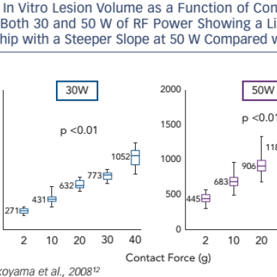 In Vitro Lesion Volume as a Function of Contact Force at Both 30 and 50 W of RF Power Showing a Linear Relationship with a Steeper Slope at 50 W Compared with 30 W