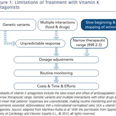Figure 1 Limitations of Treatment with Vitamin K Antagonists