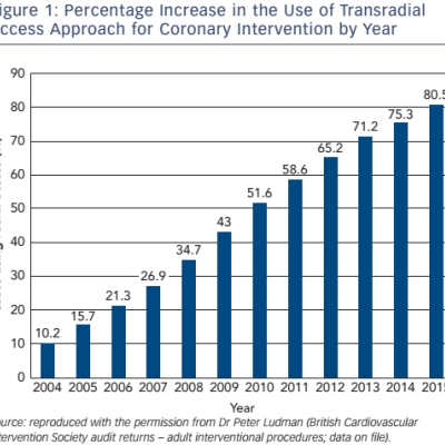 Figure 1 Percentage Increase in the Use of Transradial Access Approach for Coronary Intervention by Year