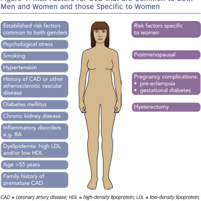Figure 1 Risk Factors for CVD that are Common to Both Men and Women and those Specific to Women