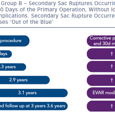 Group B – Secondary Sac Ruptures