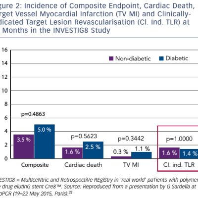 Figure 2 Incidence of Composite Endpoint Cardiac Death Target Vessel Myocardial Infarction TV MI and Clinically-indicated Target Lesion Revascularisation Cl. Ind. TLR at 12 Months in the INVESTIG8 Study