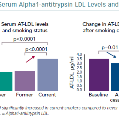 Serum Alpha1-Antitrypsin LDL Levels And Smoking