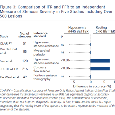 Figure 3 Comparison of iFR and FFR to an Independent Measure of Stenosis Severity in Five Studies Including Over 500 Lesions